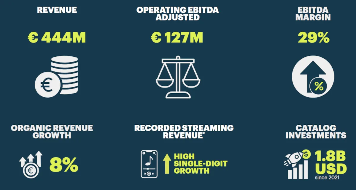 Germany’s BMG Posts $515M H1 2026 Revenue, Record Catalog Spend