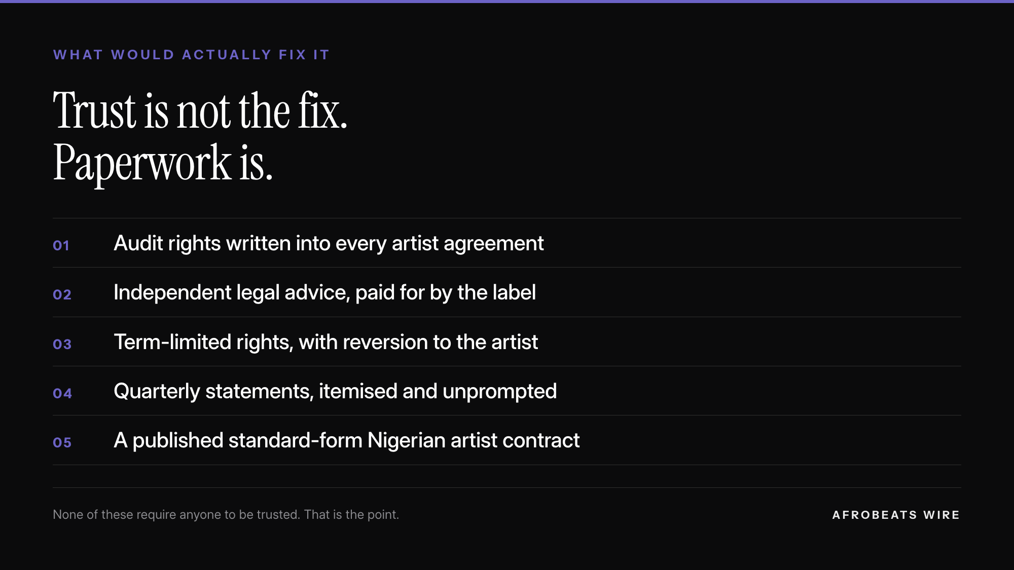 Card listing five contract reforms: audit rights in every agreement, label-funded independent legal advice, term-limited rights with reversion, unprompted quarterly statements, and a published standard-form Nigerian artist contract.