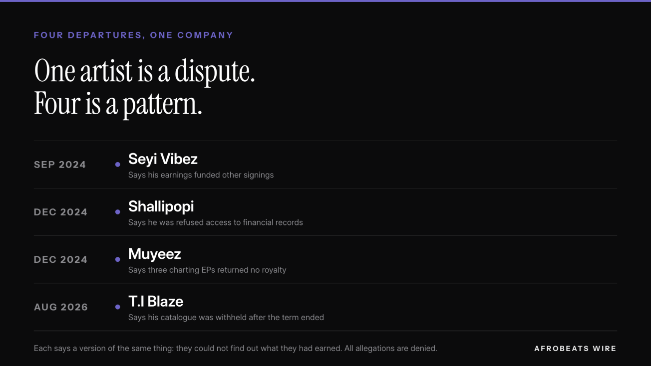 One Artist Is a Dispute, Four Is a Pattern: Inside the Dapper Contracts