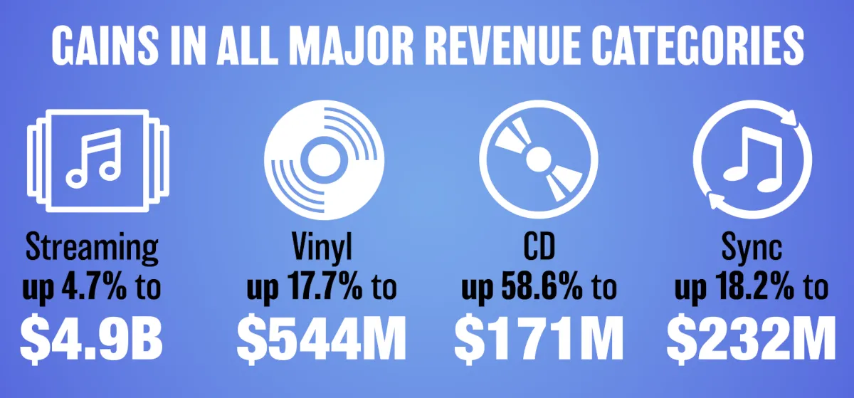 US Recorded Music Revenue Reaches $5.97B in H1 2026, RIAA Says